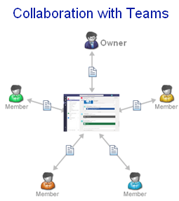 Collaboration with Teams