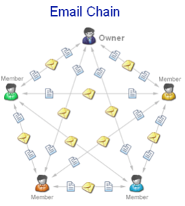 Email chain