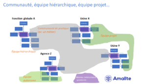 Les structures formelles et informelles dans l'entreprise - Communauté, équipe hiérarchique, équipe projet