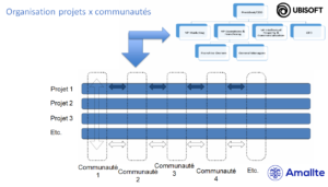 organisation projets X communautés à Ubisoft Canada