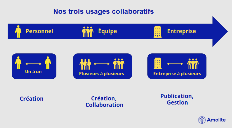 Nos trois usages collaboratifs